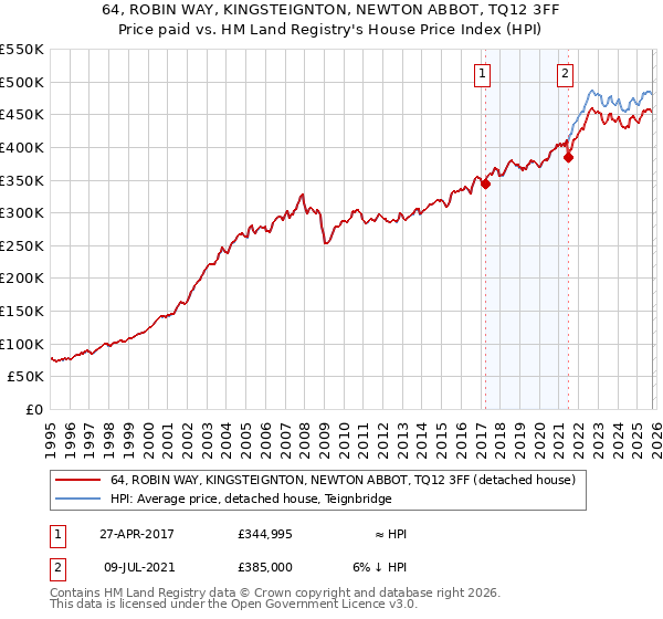 64, ROBIN WAY, KINGSTEIGNTON, NEWTON ABBOT, TQ12 3FF: Price paid vs HM Land Registry's House Price Index