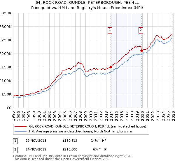 64, ROCK ROAD, OUNDLE, PETERBOROUGH, PE8 4LL: Price paid vs HM Land Registry's House Price Index