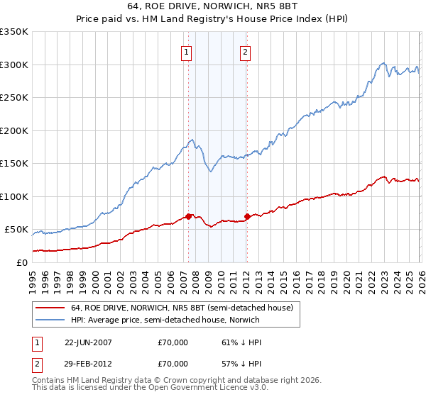 64, ROE DRIVE, NORWICH, NR5 8BT: Price paid vs HM Land Registry's House Price Index