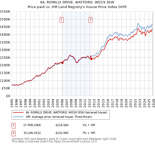 64, ROMILLY DRIVE, WATFORD, WD19 5EW: Price paid vs HM Land Registry's House Price Index