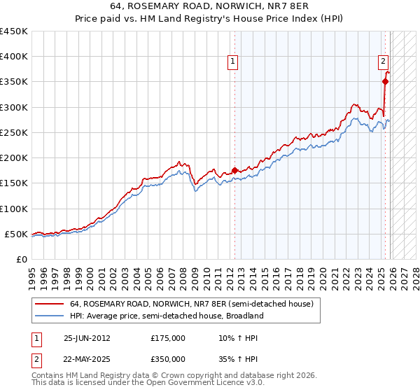 64, ROSEMARY ROAD, NORWICH, NR7 8ER: Price paid vs HM Land Registry's House Price Index