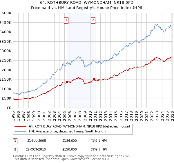 64, ROTHBURY ROAD, WYMONDHAM, NR18 0PD: Price paid vs HM Land Registry's House Price Index