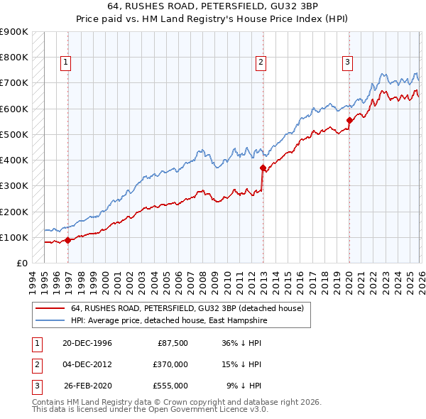 64, RUSHES ROAD, PETERSFIELD, GU32 3BP: Price paid vs HM Land Registry's House Price Index