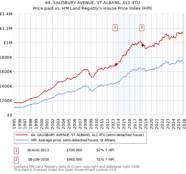 64, SALISBURY AVENUE, ST ALBANS, AL1 4TU: Price paid vs HM Land Registry's House Price Index