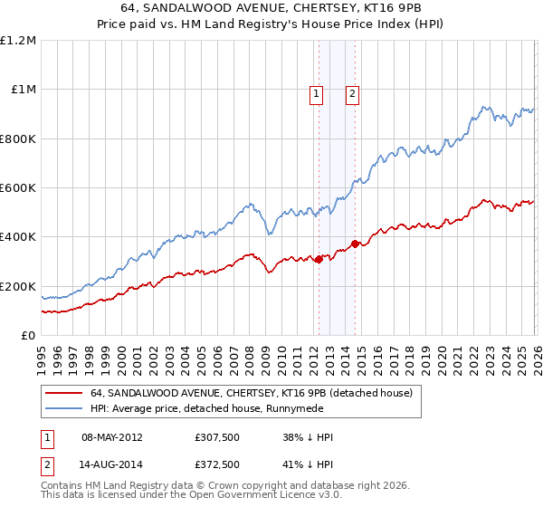 64, SANDALWOOD AVENUE, CHERTSEY, KT16 9PB: Price paid vs HM Land Registry's House Price Index
