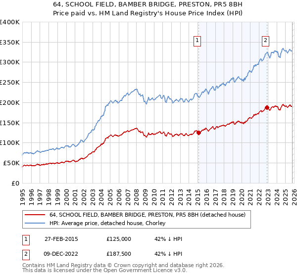 64, SCHOOL FIELD, BAMBER BRIDGE, PRESTON, PR5 8BH: Price paid vs HM Land Registry's House Price Index
