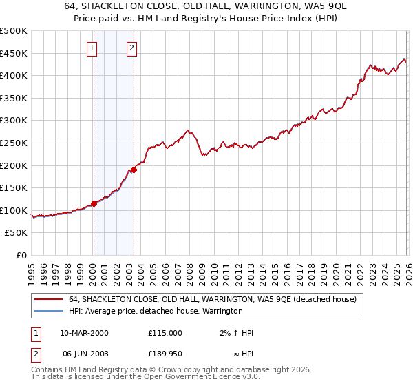 64, SHACKLETON CLOSE, OLD HALL, WARRINGTON, WA5 9QE: Price paid vs HM Land Registry's House Price Index