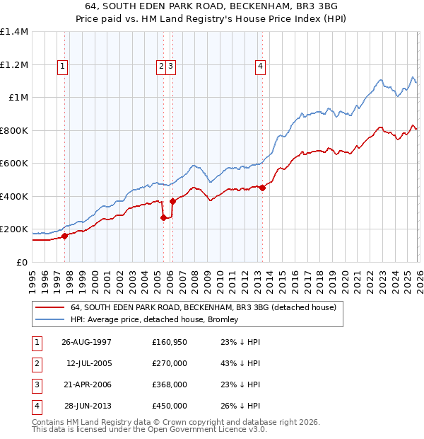 64, SOUTH EDEN PARK ROAD, BECKENHAM, BR3 3BG: Price paid vs HM Land Registry's House Price Index
