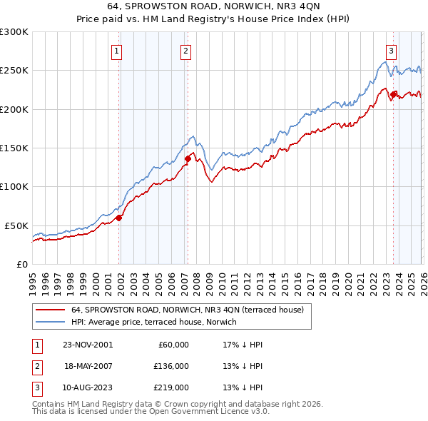 64, SPROWSTON ROAD, NORWICH, NR3 4QN: Price paid vs HM Land Registry's House Price Index