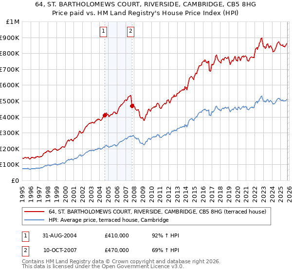 64, ST. BARTHOLOMEWS COURT, RIVERSIDE, CAMBRIDGE, CB5 8HG: Price paid vs HM Land Registry's House Price Index