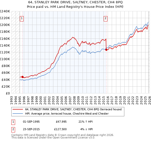 64, STANLEY PARK DRIVE, SALTNEY, CHESTER, CH4 8PQ: Price paid vs HM Land Registry's House Price Index