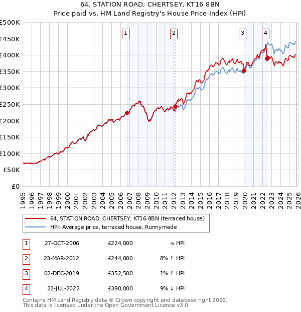 64, STATION ROAD, CHERTSEY, KT16 8BN: Price paid vs HM Land Registry's House Price Index
