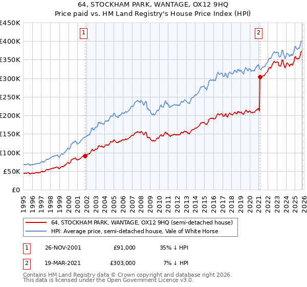 64, STOCKHAM PARK, WANTAGE, OX12 9HQ: Price paid vs HM Land Registry's House Price Index