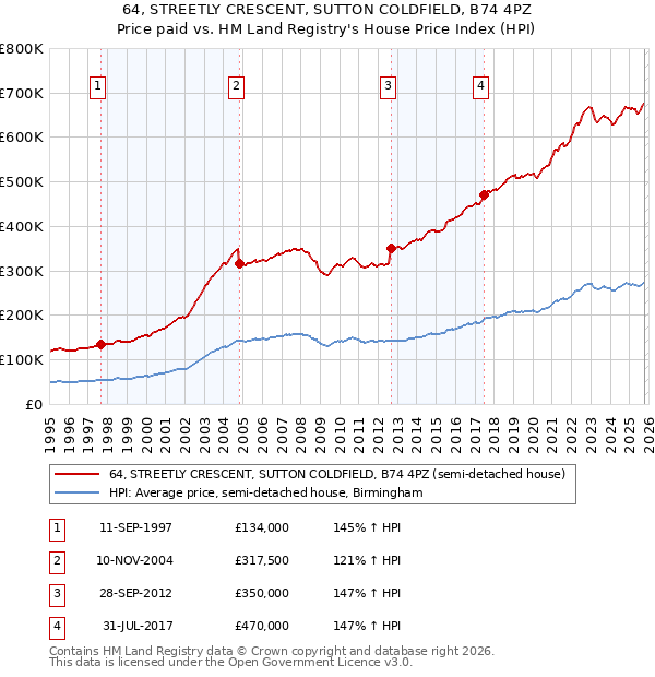 64, STREETLY CRESCENT, SUTTON COLDFIELD, B74 4PZ: Price paid vs HM Land Registry's House Price Index
