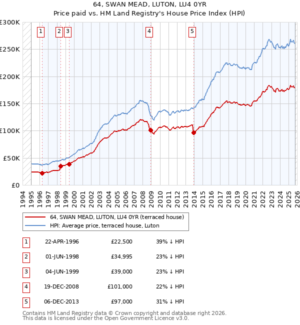 64, SWAN MEAD, LUTON, LU4 0YR: Price paid vs HM Land Registry's House Price Index