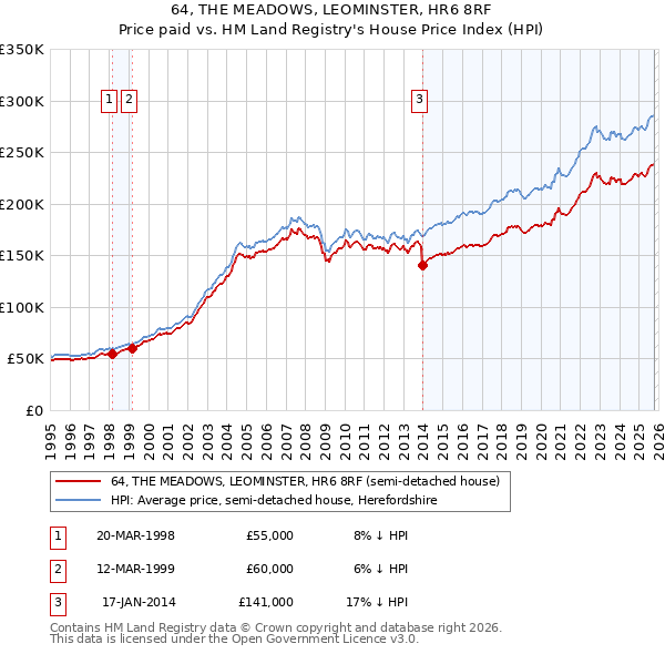 64, THE MEADOWS, LEOMINSTER, HR6 8RF: Price paid vs HM Land Registry's House Price Index