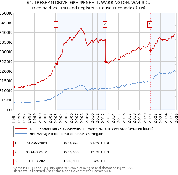 64, TRESHAM DRIVE, GRAPPENHALL, WARRINGTON, WA4 3DU: Price paid vs HM Land Registry's House Price Index