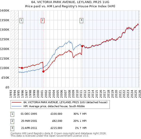64, VICTORIA PARK AVENUE, LEYLAND, PR25 1UG: Price paid vs HM Land Registry's House Price Index