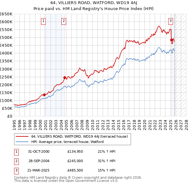 64, VILLIERS ROAD, WATFORD, WD19 4AJ: Price paid vs HM Land Registry's House Price Index