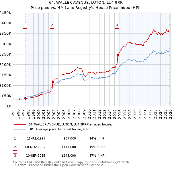 64, WALLER AVENUE, LUTON, LU4 9RR: Price paid vs HM Land Registry's House Price Index