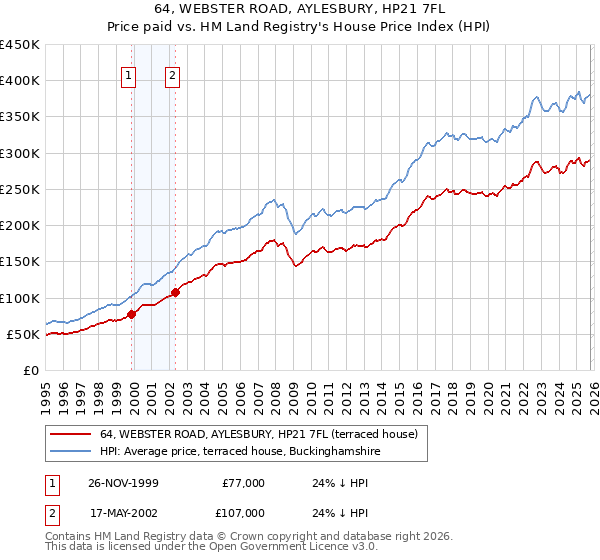 64, WEBSTER ROAD, AYLESBURY, HP21 7FL: Price paid vs HM Land Registry's House Price Index
