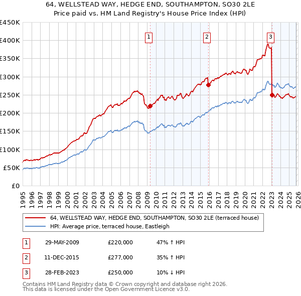 64, WELLSTEAD WAY, HEDGE END, SOUTHAMPTON, SO30 2LE: Price paid vs HM Land Registry's House Price Index