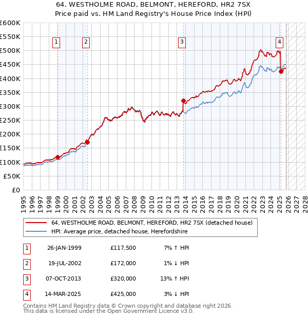 64, WESTHOLME ROAD, BELMONT, HEREFORD, HR2 7SX: Price paid vs HM Land Registry's House Price Index