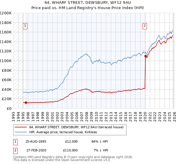 64, WHARF STREET, DEWSBURY, WF12 9AU: Price paid vs HM Land Registry's House Price Index