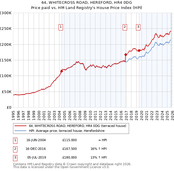 64, WHITECROSS ROAD, HEREFORD, HR4 0DG: Price paid vs HM Land Registry's House Price Index