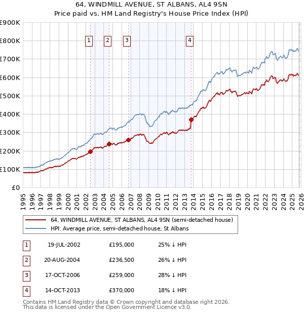 64, WINDMILL AVENUE, ST ALBANS, AL4 9SN: Price paid vs HM Land Registry's House Price Index