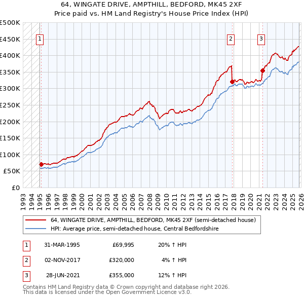 64, WINGATE DRIVE, AMPTHILL, BEDFORD, MK45 2XF: Price paid vs HM Land Registry's House Price Index