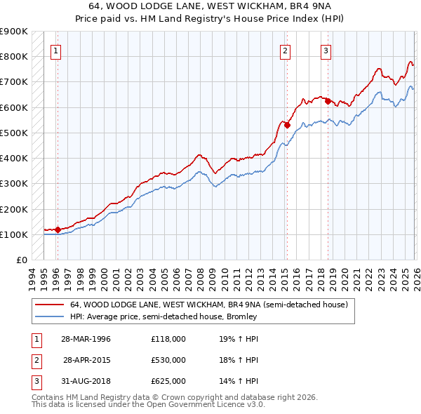 64, WOOD LODGE LANE, WEST WICKHAM, BR4 9NA: Price paid vs HM Land Registry's House Price Index