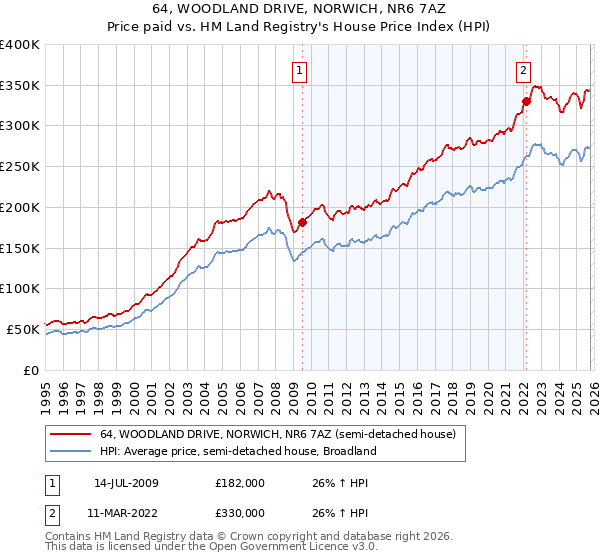 64, WOODLAND DRIVE, NORWICH, NR6 7AZ: Price paid vs HM Land Registry's House Price Index