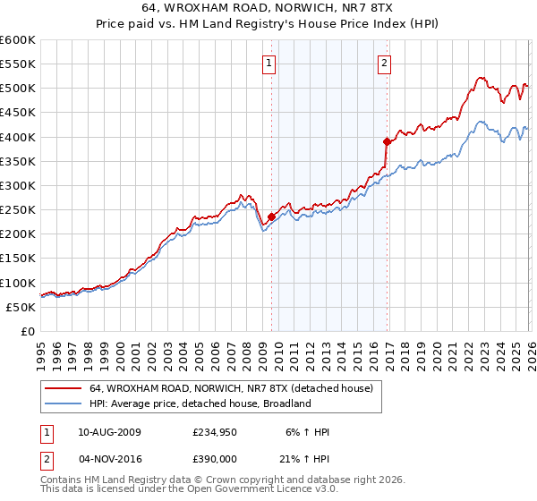 64, WROXHAM ROAD, NORWICH, NR7 8TX: Price paid vs HM Land Registry's House Price Index