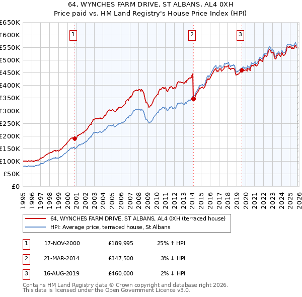 64, WYNCHES FARM DRIVE, ST ALBANS, AL4 0XH: Price paid vs HM Land Registry's House Price Index