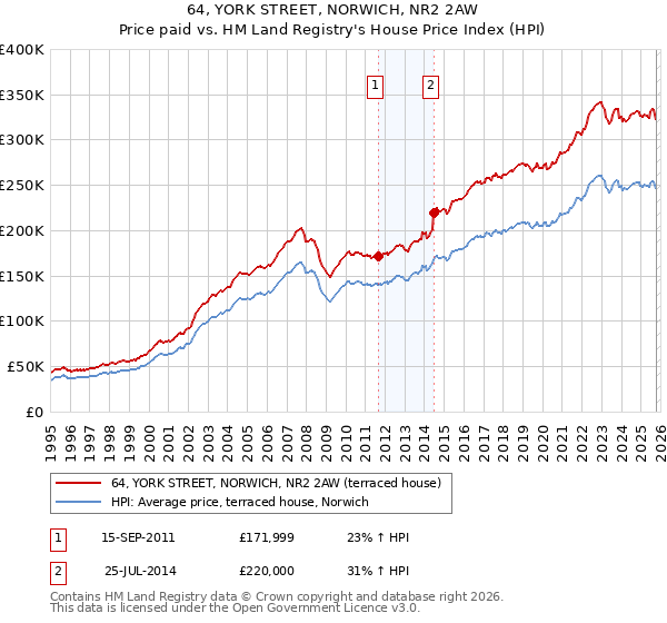 64, YORK STREET, NORWICH, NR2 2AW: Price paid vs HM Land Registry's House Price Index