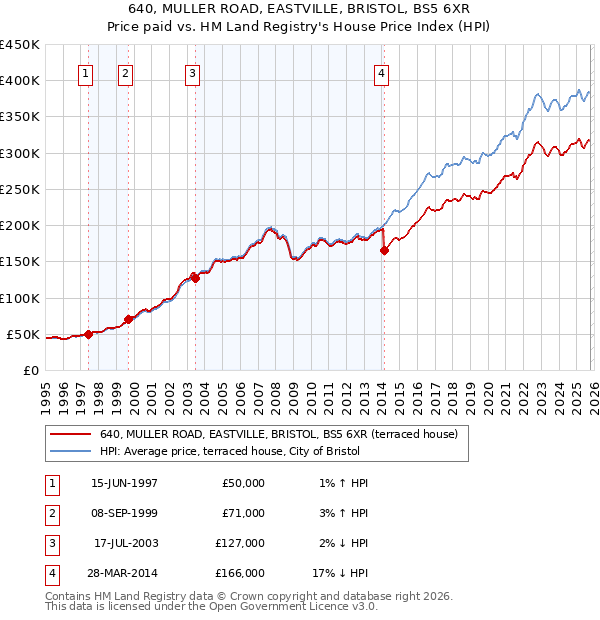 640, MULLER ROAD, EASTVILLE, BRISTOL, BS5 6XR: Price paid vs HM Land Registry's House Price Index