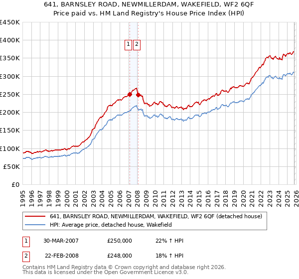 641, BARNSLEY ROAD, NEWMILLERDAM, WAKEFIELD, WF2 6QF: Price paid vs HM Land Registry's House Price Index