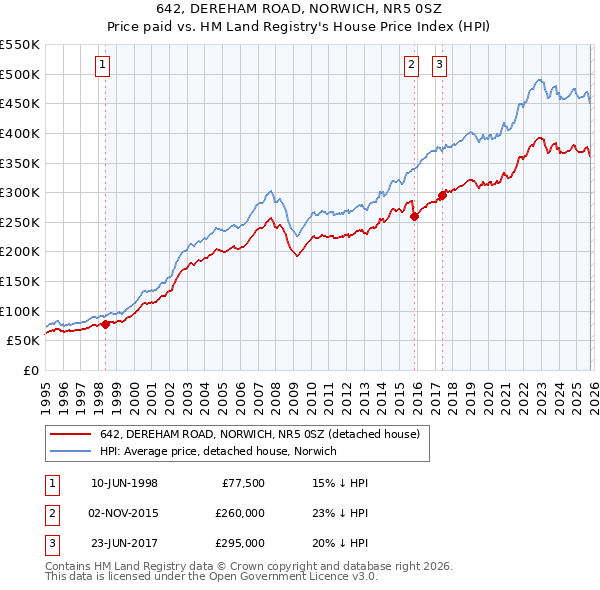 642, DEREHAM ROAD, NORWICH, NR5 0SZ: Price paid vs HM Land Registry's House Price Index