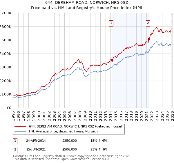 644, DEREHAM ROAD, NORWICH, NR5 0SZ: Price paid vs HM Land Registry's House Price Index