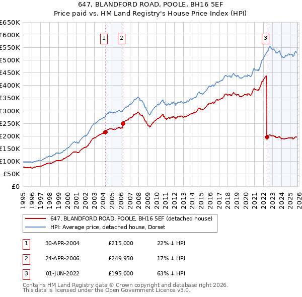 647, BLANDFORD ROAD, POOLE, BH16 5EF: Price paid vs HM Land Registry's House Price Index