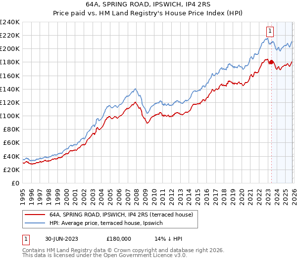 64A, SPRING ROAD, IPSWICH, IP4 2RS: Price paid vs HM Land Registry's House Price Index