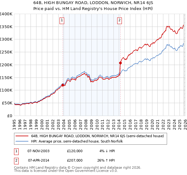 64B, HIGH BUNGAY ROAD, LODDON, NORWICH, NR14 6JS: Price paid vs HM Land Registry's House Price Index