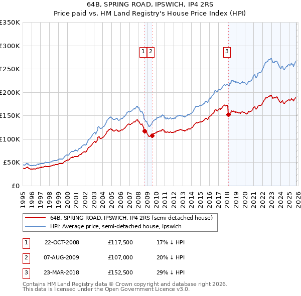 64B, SPRING ROAD, IPSWICH, IP4 2RS: Price paid vs HM Land Registry's House Price Index
