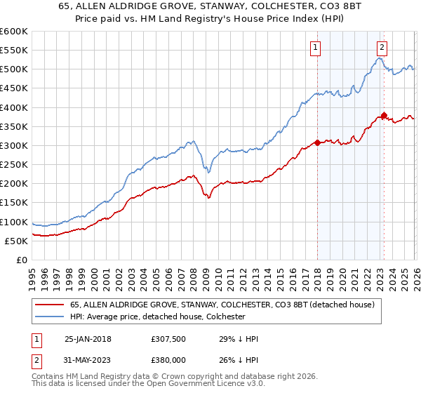 65, ALLEN ALDRIDGE GROVE, STANWAY, COLCHESTER, CO3 8BT: Price paid vs HM Land Registry's House Price Index