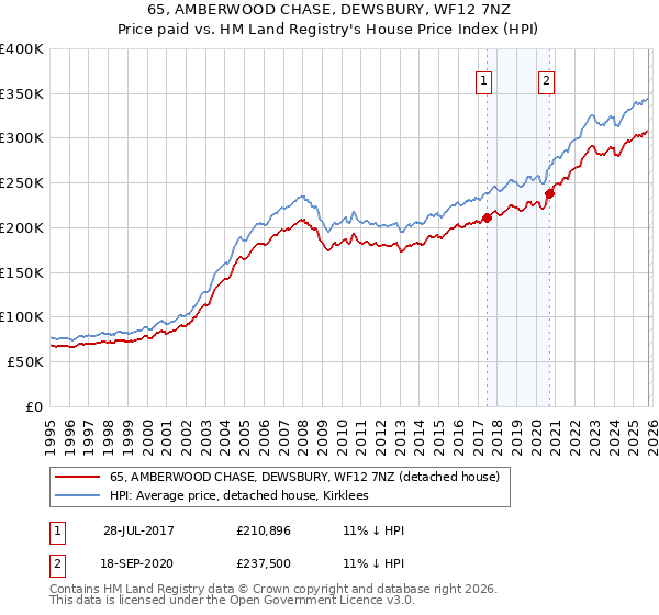 65, AMBERWOOD CHASE, DEWSBURY, WF12 7NZ: Price paid vs HM Land Registry's House Price Index