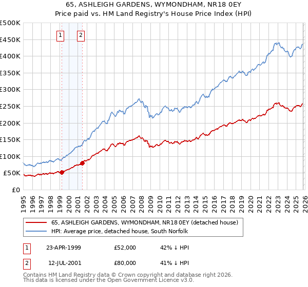65, ASHLEIGH GARDENS, WYMONDHAM, NR18 0EY: Price paid vs HM Land Registry's House Price Index