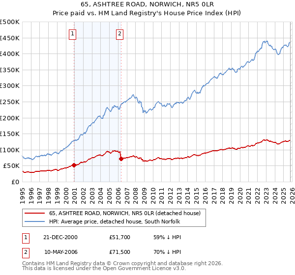 65, ASHTREE ROAD, NORWICH, NR5 0LR: Price paid vs HM Land Registry's House Price Index