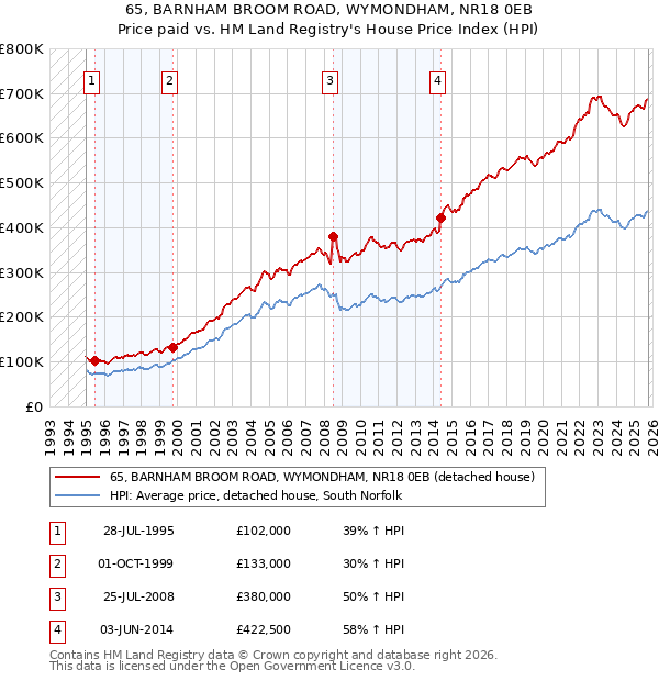 65, BARNHAM BROOM ROAD, WYMONDHAM, NR18 0EB: Price paid vs HM Land Registry's House Price Index