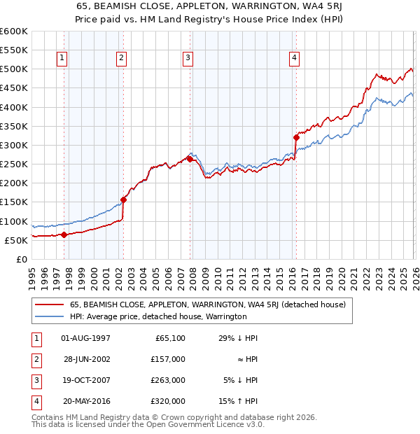 65, BEAMISH CLOSE, APPLETON, WARRINGTON, WA4 5RJ: Price paid vs HM Land Registry's House Price Index